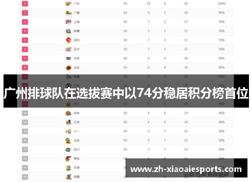 广州排球队在选拔赛中以74分稳居积分榜首位